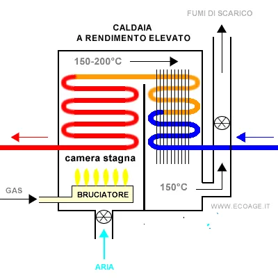 Quale tipo di caldaia ha il miglior rendimento calorico?